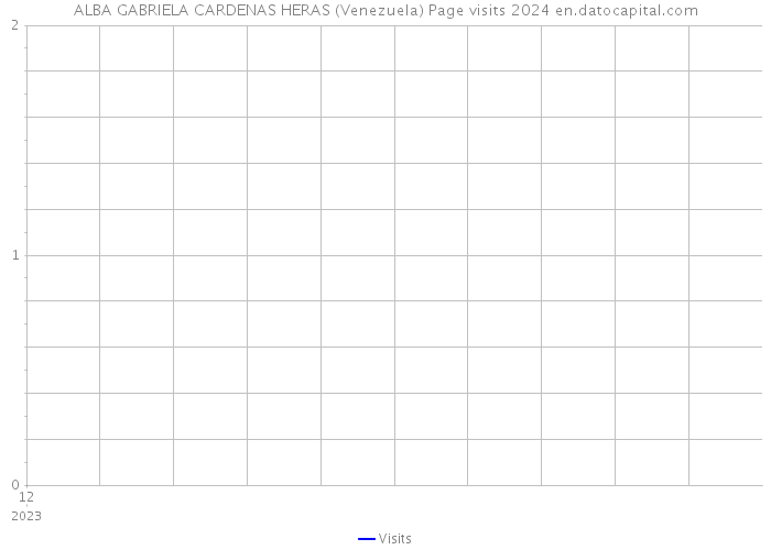 ALBA GABRIELA CARDENAS HERAS (Venezuela) Page visits 2024 