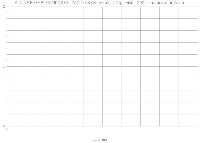 ALCIDE RAFAEL CAMPOS CALZADILLAS (Venezuela) Page visits 2024 