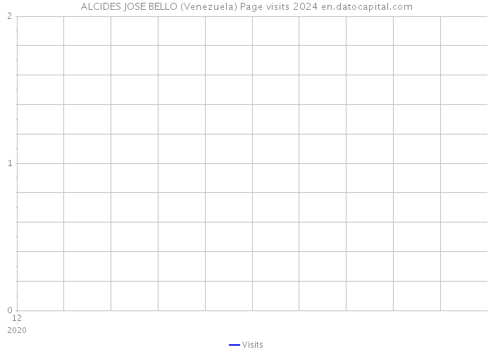 ALCIDES JOSE BELLO (Venezuela) Page visits 2024 