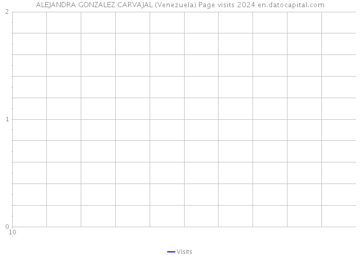 ALEJANDRA GONZALEZ CARVAJAL (Venezuela) Page visits 2024 