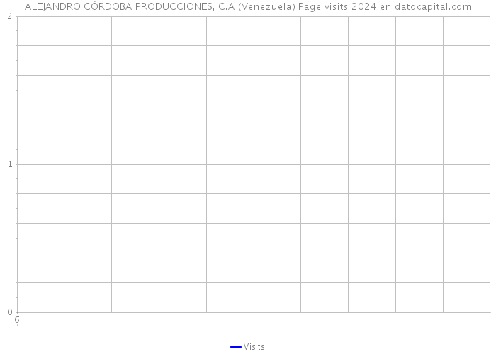 ALEJANDRO CÓRDOBA PRODUCCIONES, C.A (Venezuela) Page visits 2024 