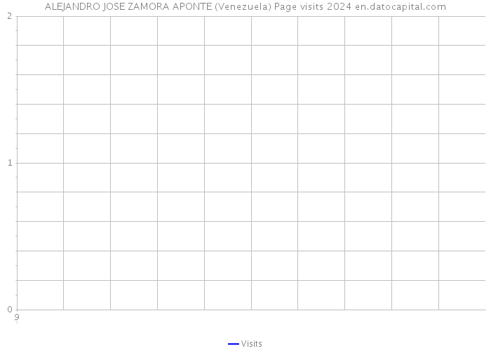 ALEJANDRO JOSE ZAMORA APONTE (Venezuela) Page visits 2024 