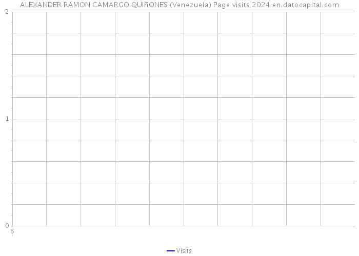 ALEXANDER RAMON CAMARGO QUIñONES (Venezuela) Page visits 2024 