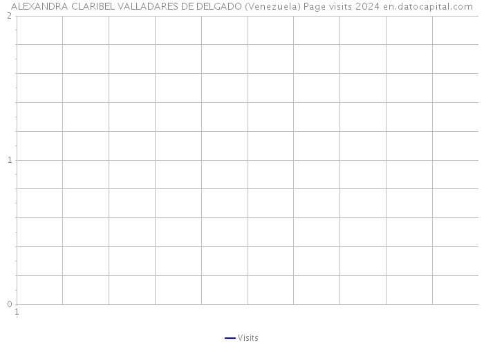 ALEXANDRA CLARIBEL VALLADARES DE DELGADO (Venezuela) Page visits 2024 