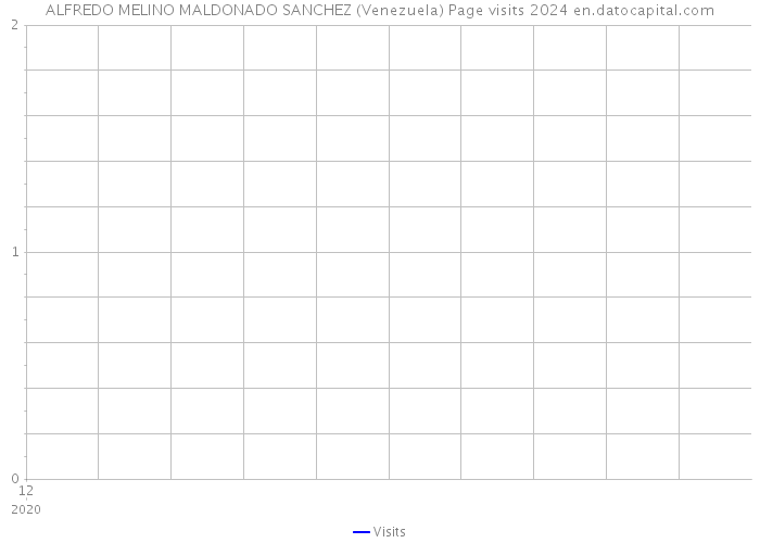 ALFREDO MELINO MALDONADO SANCHEZ (Venezuela) Page visits 2024 