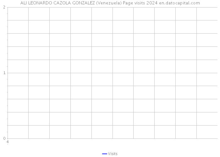 ALI LEONARDO CAZOLA GONZALEZ (Venezuela) Page visits 2024 