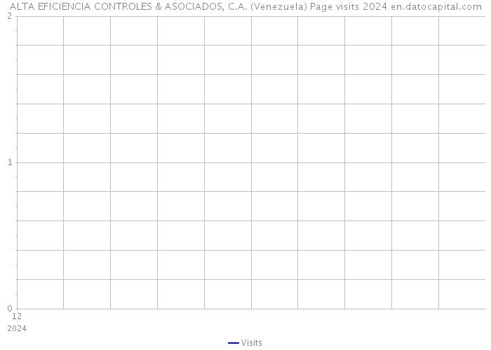 ALTA EFICIENCIA CONTROLES & ASOCIADOS, C.A. (Venezuela) Page visits 2024 