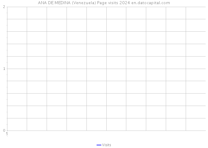 ANA DE MEDINA (Venezuela) Page visits 2024 