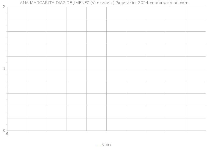 ANA MARGARITA DIAZ DE JIMENEZ (Venezuela) Page visits 2024 