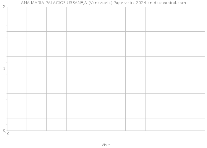 ANA MARIA PALACIOS URBANEJA (Venezuela) Page visits 2024 