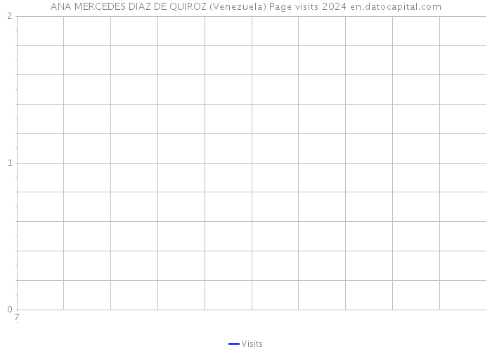ANA MERCEDES DIAZ DE QUIROZ (Venezuela) Page visits 2024 