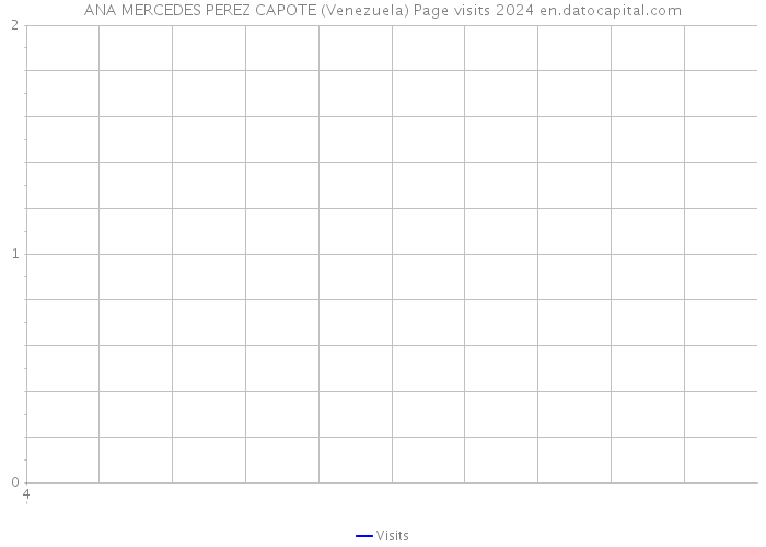ANA MERCEDES PEREZ CAPOTE (Venezuela) Page visits 2024 