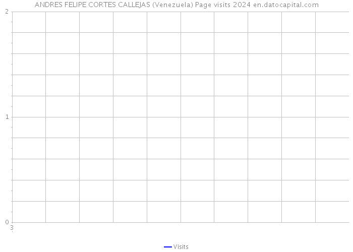 ANDRES FELIPE CORTES CALLEJAS (Venezuela) Page visits 2024 