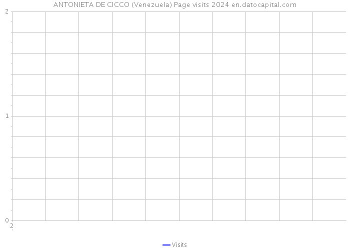 ANTONIETA DE CICCO (Venezuela) Page visits 2024 