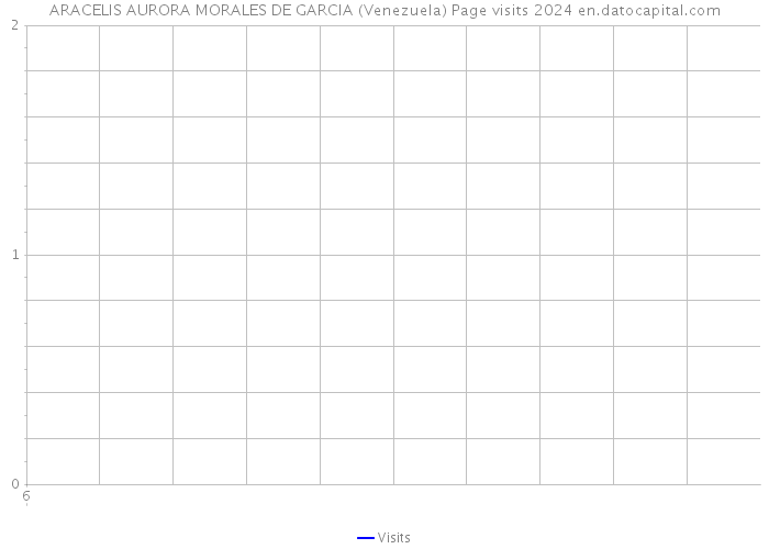 ARACELIS AURORA MORALES DE GARCIA (Venezuela) Page visits 2024 