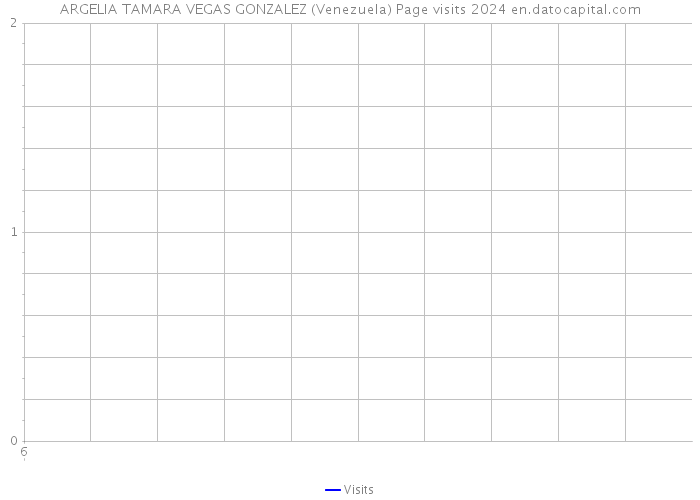 ARGELIA TAMARA VEGAS GONZALEZ (Venezuela) Page visits 2024 