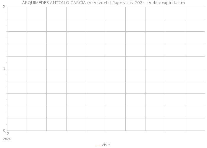 ARQUIMEDES ANTONIO GARCIA (Venezuela) Page visits 2024 