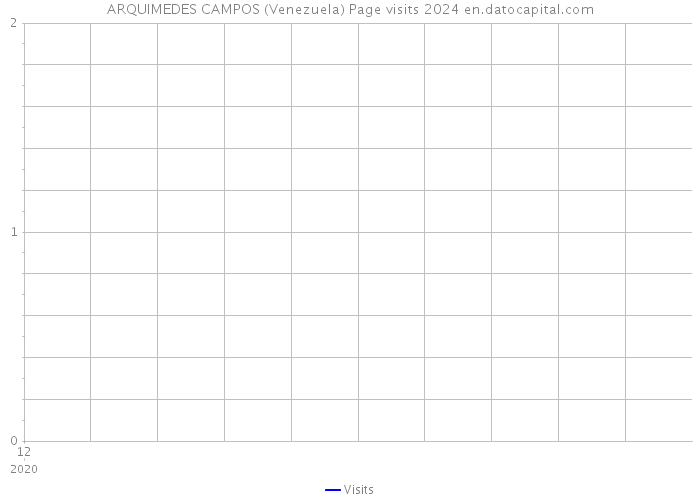 ARQUIMEDES CAMPOS (Venezuela) Page visits 2024 