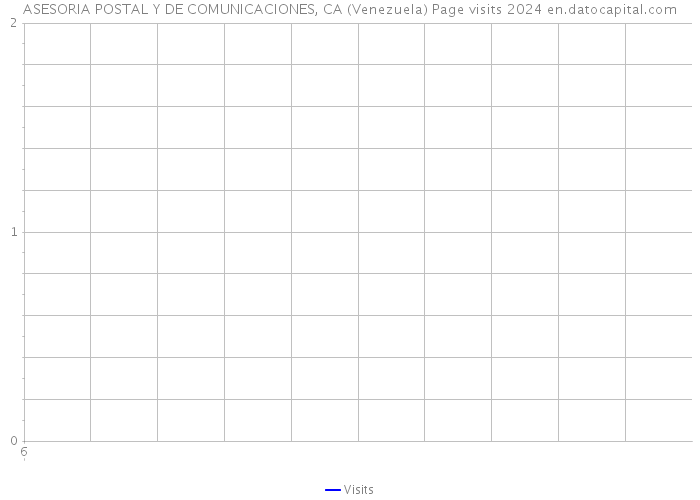 ASESORIA POSTAL Y DE COMUNICACIONES, CA (Venezuela) Page visits 2024 