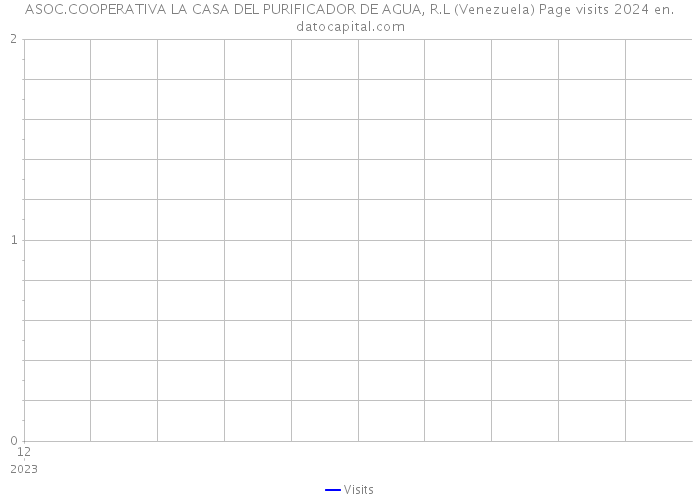 ASOC.COOPERATIVA LA CASA DEL PURIFICADOR DE AGUA, R.L (Venezuela) Page visits 2024 