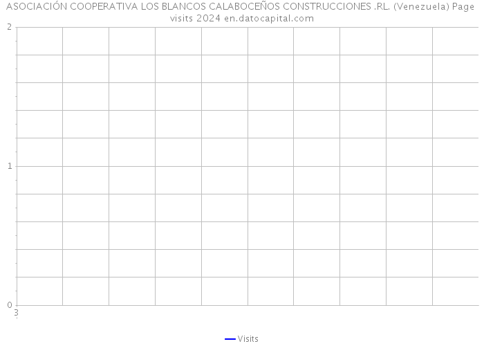 ASOCIACIÓN COOPERATIVA LOS BLANCOS CALABOCEÑOS CONSTRUCCIONES .RL. (Venezuela) Page visits 2024 