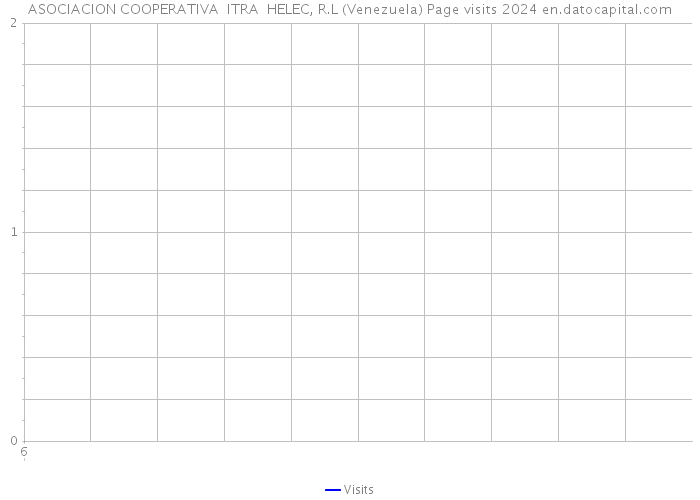 ASOCIACION COOPERATIVA ITRA HELEC, R.L (Venezuela) Page visits 2024 