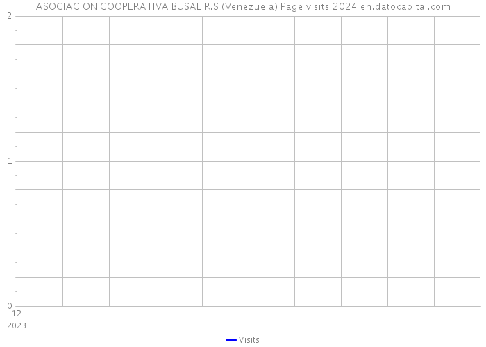 ASOCIACION COOPERATIVA BUSAL R.S (Venezuela) Page visits 2024 