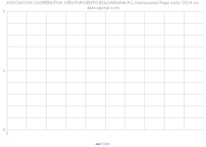 ASOCIACION COOPERATIVA CIEN PORCIENTO BOLIVARIANA R.L (Venezuela) Page visits 2024 