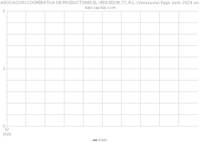 ASOCIACION COOPERATIVA DE PRODUCTORES EL VENCEDOR 77, R.L. (Venezuela) Page visits 2024 
