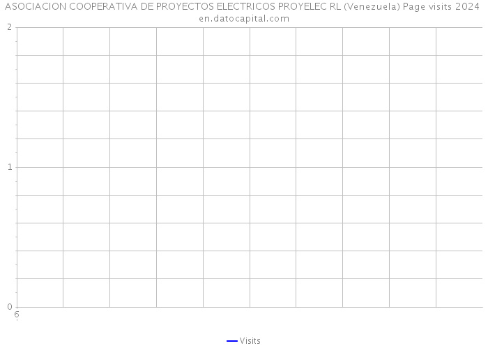 ASOCIACION COOPERATIVA DE PROYECTOS ELECTRICOS PROYELEC RL (Venezuela) Page visits 2024 