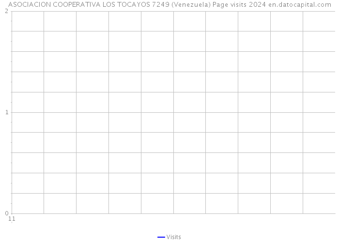 ASOCIACION COOPERATIVA LOS TOCAYOS 7249 (Venezuela) Page visits 2024 