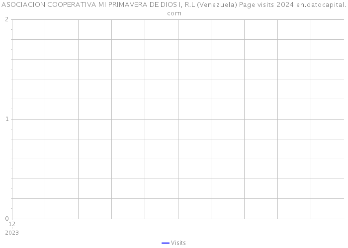 ASOCIACION COOPERATIVA MI PRIMAVERA DE DIOS I, R.L (Venezuela) Page visits 2024 