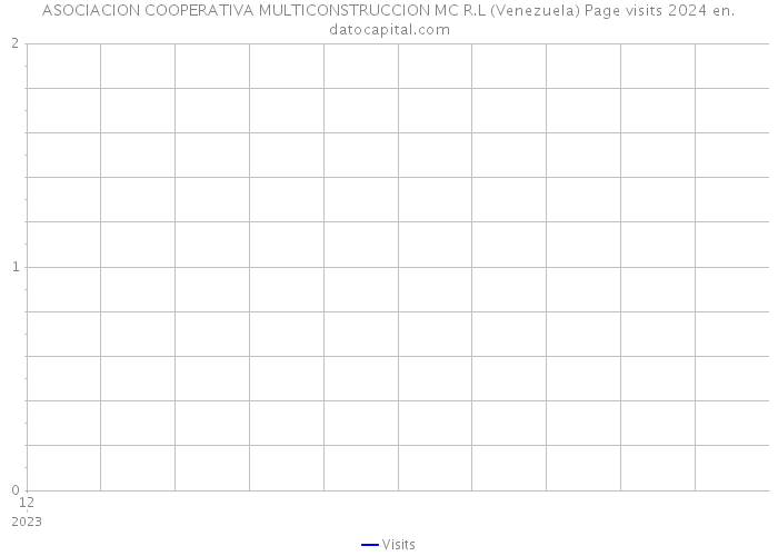 ASOCIACION COOPERATIVA MULTICONSTRUCCION MC R.L (Venezuela) Page visits 2024 