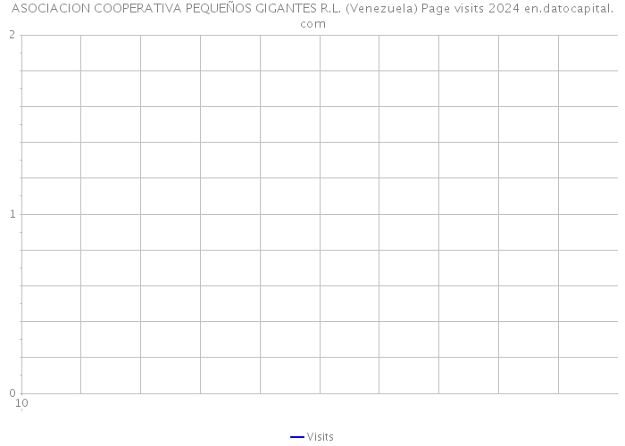 ASOCIACION COOPERATIVA PEQUEÑOS GIGANTES R.L. (Venezuela) Page visits 2024 