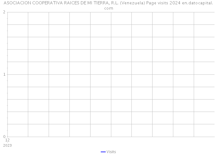 ASOCIACION COOPERATIVA RAICES DE MI TIERRA, R.L. (Venezuela) Page visits 2024 