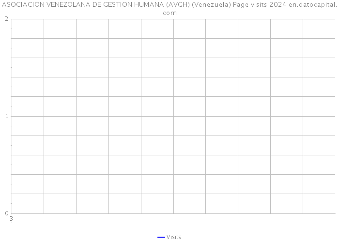 ASOCIACION VENEZOLANA DE GESTION HUMANA (AVGH) (Venezuela) Page visits 2024 