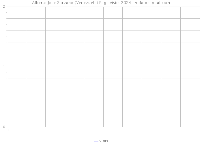 Alberto Jose Sorzano (Venezuela) Page visits 2024 