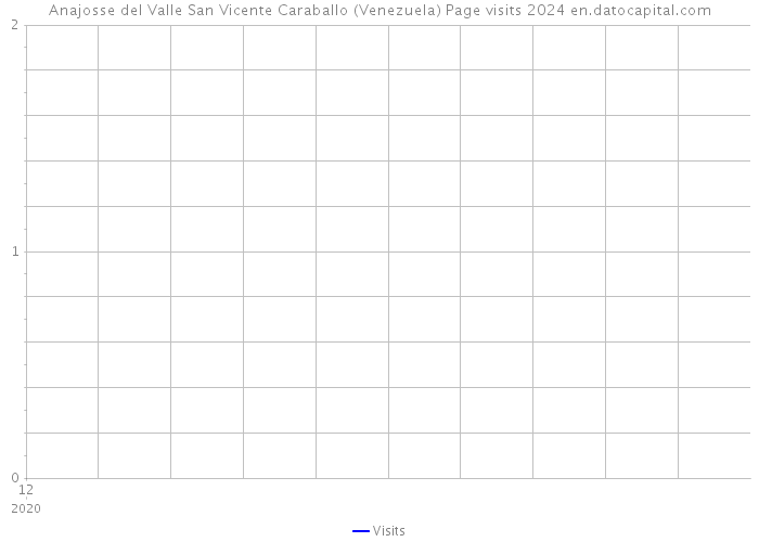 Anajosse del Valle San Vicente Caraballo (Venezuela) Page visits 2024 
