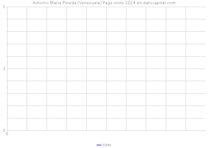 Antonio Maria Pineda (Venezuela) Page visits 2024 