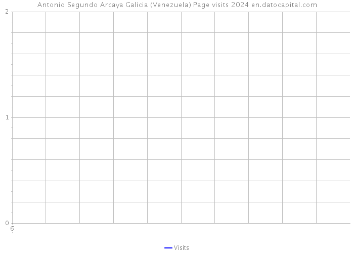 Antonio Segundo Arcaya Galicia (Venezuela) Page visits 2024 