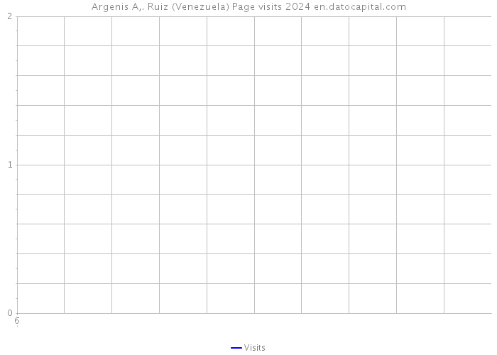 Argenis A,. Ruiz (Venezuela) Page visits 2024 
