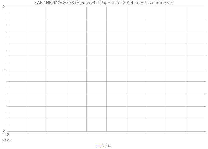 BAEZ HERMOGENES (Venezuela) Page visits 2024 