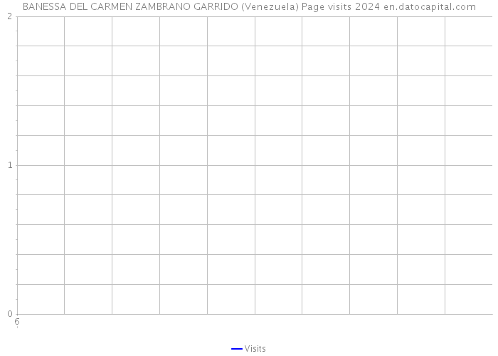 BANESSA DEL CARMEN ZAMBRANO GARRIDO (Venezuela) Page visits 2024 