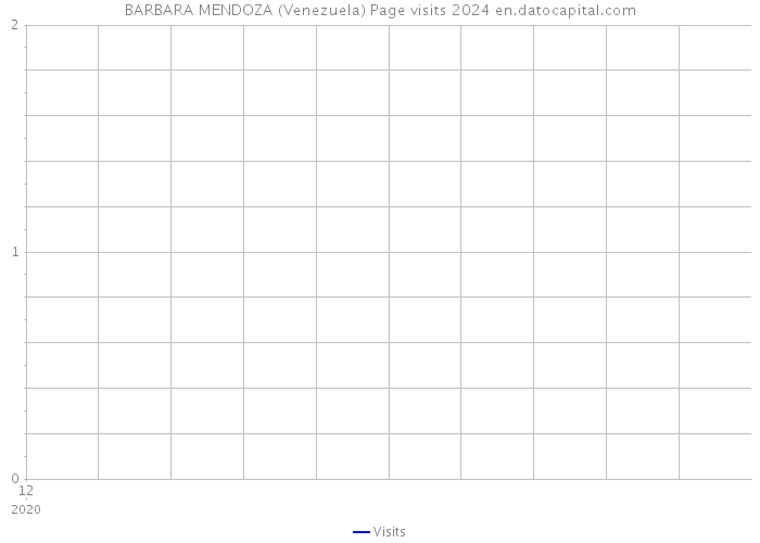 BARBARA MENDOZA (Venezuela) Page visits 2024 