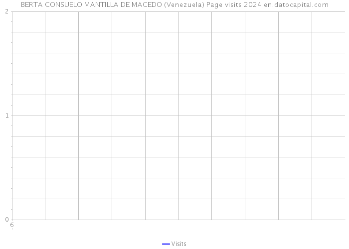 BERTA CONSUELO MANTILLA DE MACEDO (Venezuela) Page visits 2024 