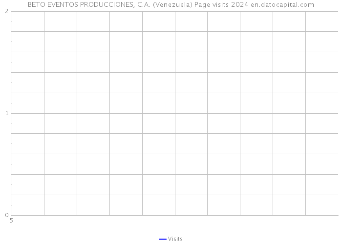 BETO EVENTOS PRODUCCIONES, C.A. (Venezuela) Page visits 2024 