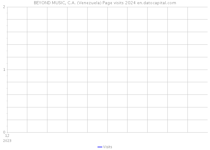 BEYOND MUSIC, C.A. (Venezuela) Page visits 2024 