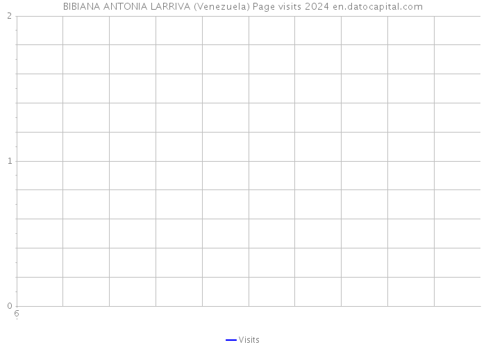 BIBIANA ANTONIA LARRIVA (Venezuela) Page visits 2024 