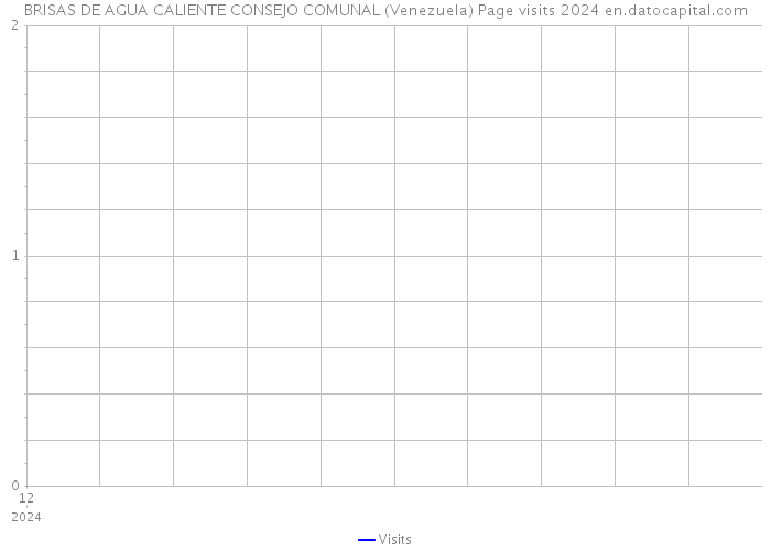 BRISAS DE AGUA CALIENTE CONSEJO COMUNAL (Venezuela) Page visits 2024 