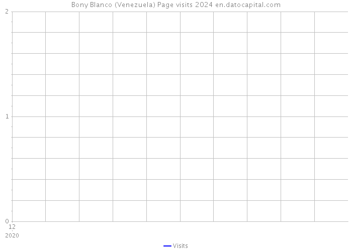 Bony Blanco (Venezuela) Page visits 2024 